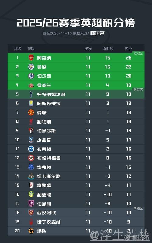 英超最新积分榜:阿森纳遭绝杀2分领跑,切尔西3轮不胜仍居第4! 英超最新积分榜:阿森纳遭绝杀2分领跑,切尔西3轮不胜仍居第4!